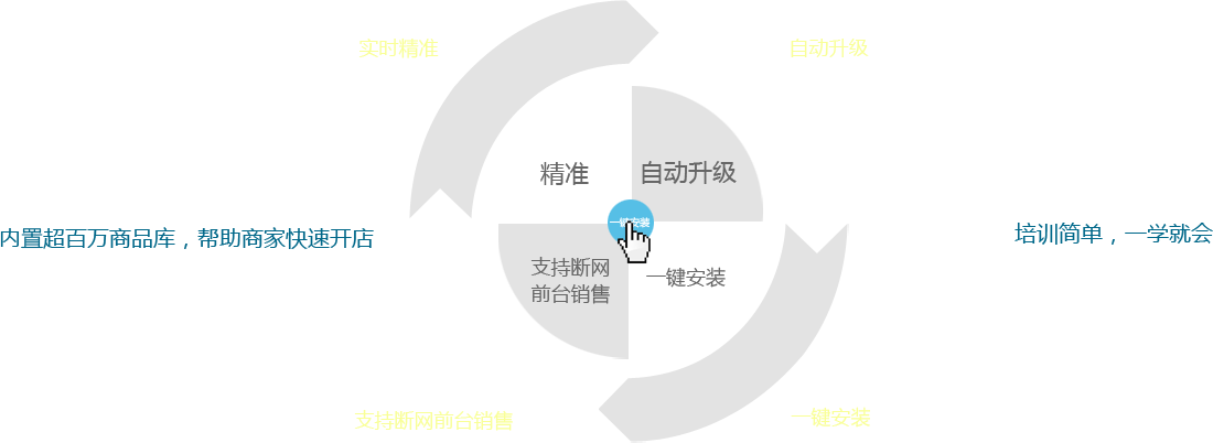 優(yōu)戶啟商商業(yè)管理系統(tǒng)：全新的系統(tǒng)架構(gòu)模式，所有數(shù)據(jù)實(shí)時(shí)精準(zhǔn)；實(shí)現(xiàn)系統(tǒng)自動(dòng)升級(jí)；支持?jǐn)嗑W(wǎng)前臺(tái)銷售。一鍵安裝，全部安裝點(diǎn)一個(gè)按鈕即可完成,內(nèi)置超百萬商品庫(kù)，幫助商家快速開店。培訓(xùn)簡(jiǎn)單，一學(xué)就會(huì)，有無基礎(chǔ)都能快速上手，后期維護(hù)量少。